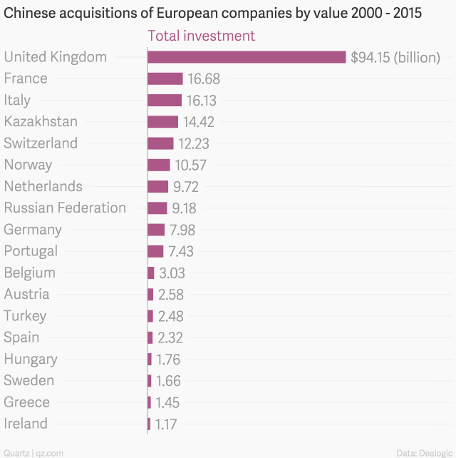 chinese-acquisitions-of-european-companies-by-value-2000-2015-total-investment_chartbuilder