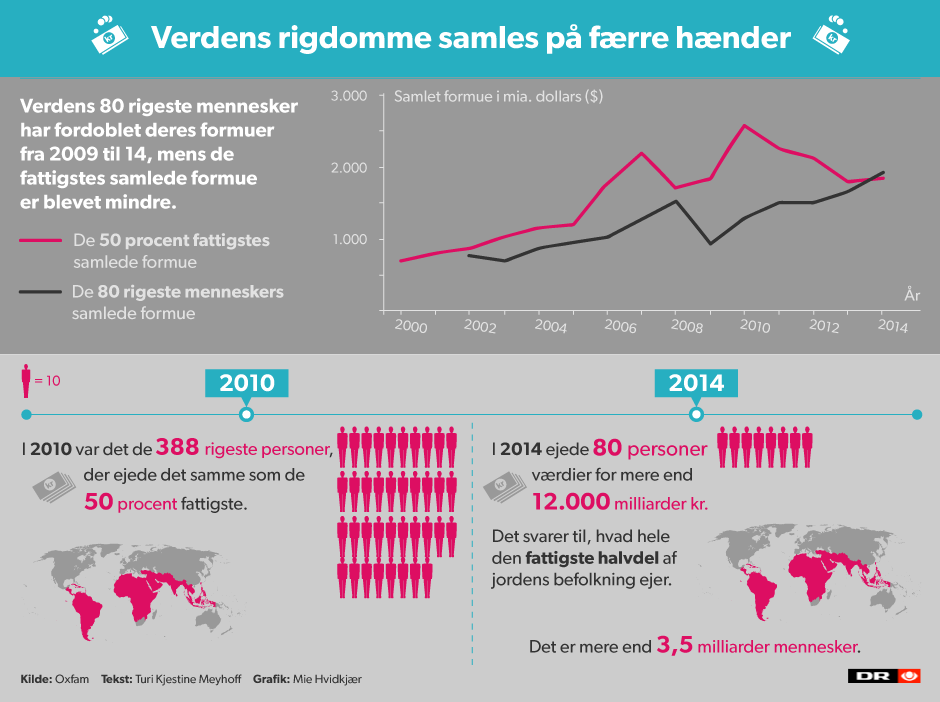fakta_ulighed_davos_huge